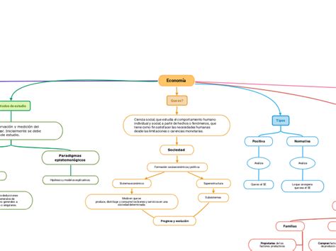 Economía Mind Map