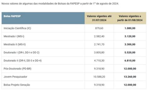 Fapesp Anuncia Aumento De 45 Em Bolsas E Assunto Repercute Nas Redes