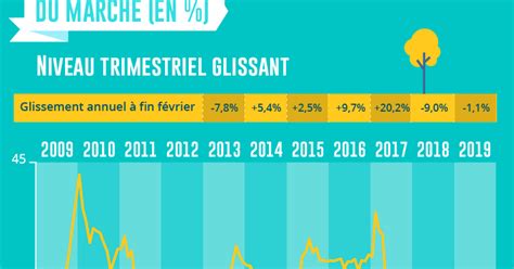 Immobilier Coup De Frein Sur Les Prix En Mars Les Prix Baissent