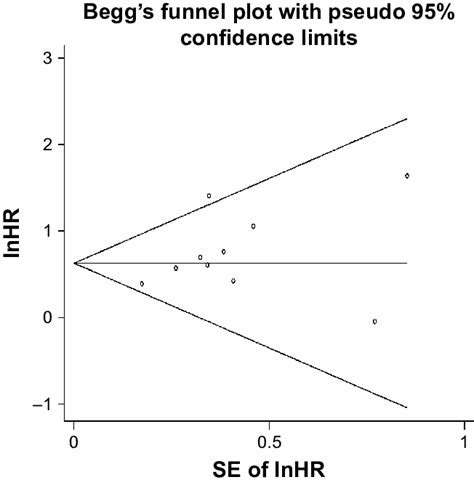 Beggss Funnel Plot Of Publication Bias For Pooled Analysis Of Os In