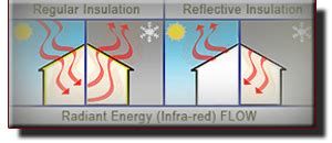 Radiant Barrier Coating