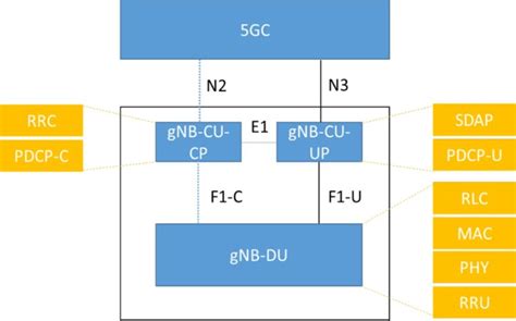 How Open Ran Provides A Secure Wireless Network 5g Technology World