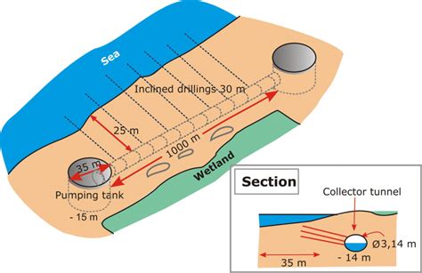 Schematic Plan And Section Of Seawater Intake System In Alicante Ii