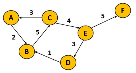 [Solved]: 3. (a) Differentiate between cycle and acy