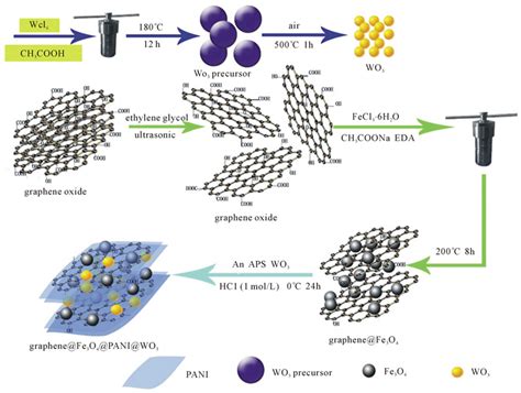 基于石墨烯吸波材料的研究进展 Research Progress Of Microwave Absorbing Materials Based