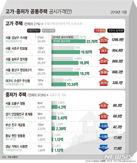 공동주택 공시가 9억~15억 고가주택 중심 인상서울 141↑·전국 53↑ 미디어데일