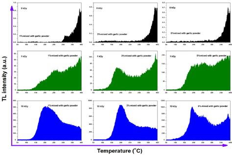 Tl Glow Curves Of Minerals Separated From Bulgogi Sauce At 1 ∼ 5