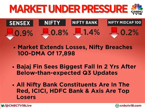 Cnbc Tv On Twitter Cnbctv Market Market Extends Losses Nifty