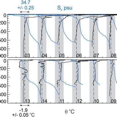 Potential Temperature And Practical Salinity Profiles Offset To The