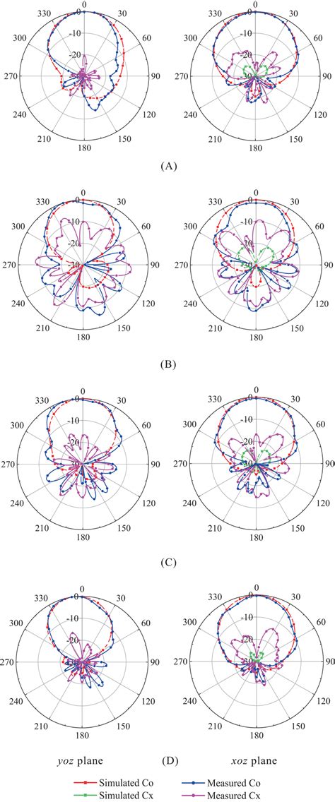 Simulated And Measured Normalized Radiation Patterns At Different