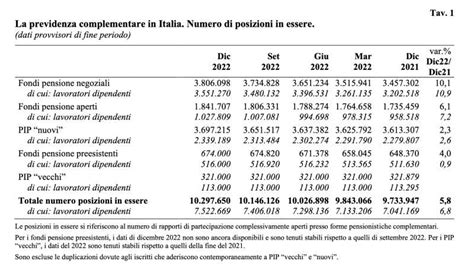 Fondi Pensione Negoziali Nel 2022 Adesioni Cresciute Del 10 1