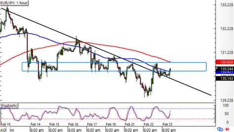 Forex EUR JPY prolomil klesající trendovou linii FXstreet cz