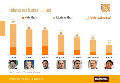 Sondaggio Ix Crollo Della Lega Tra I Leader Meloni Supera Salvini