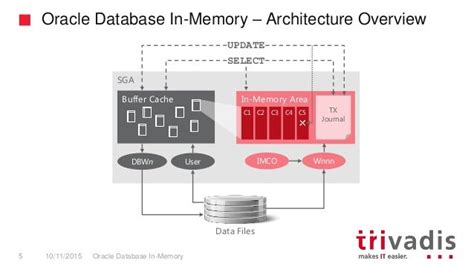 Oracle Database In-Memory