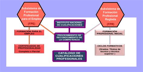 Subsistemas De Formaci N Profesional Programas Y Proyectos Formativos