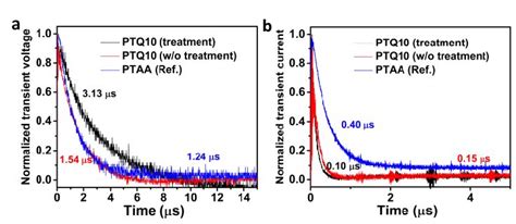 Transient Photovoltage TPV And Transient Photocurrent TPC