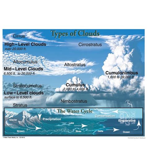 Carson Dellosa Types Of Clouds Chart 6pk Joann Earth Science Science And Nature Earth And