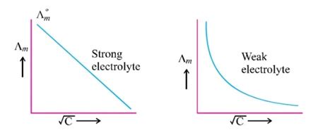 Kohlrausch Law Electrochemistry Class Chemistry Edurev Notes