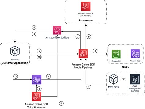 Understanding Workflows For Recording Calls For The Amazon Chime Sdk