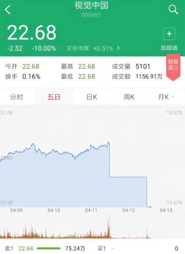 视觉中国股价再次跌停 市值蒸发超37亿元凤凰网