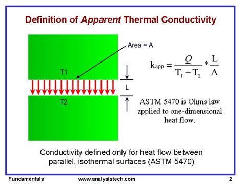 Fundamentals Of Thermal Conductivity Measurement Via Astm