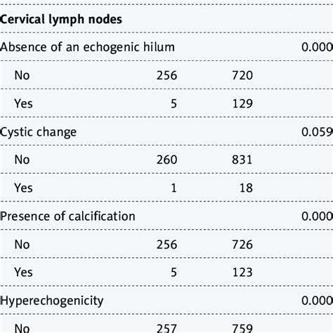 Us Features Of Thyroid Nodules And Cervical Lymph Nodes Download Scientific Diagram