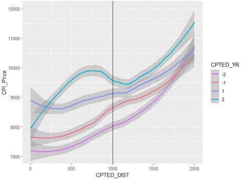 R Studio Ggplot Cannot Plot Multiple Lines With Different Linetype