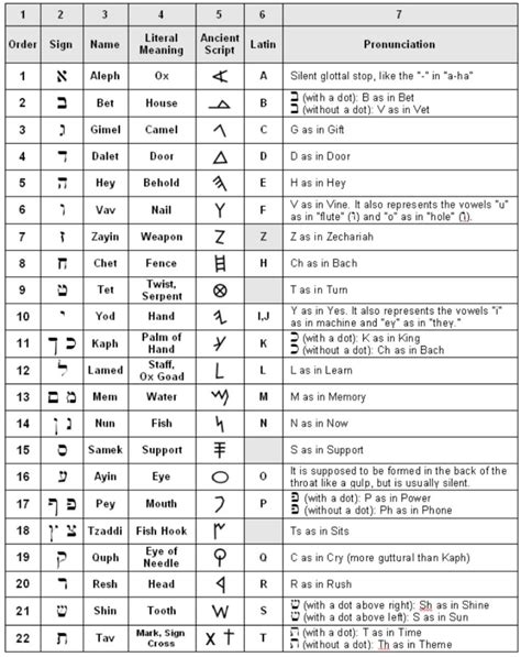 Ancient Egyptian Alphabet and Its Meanings