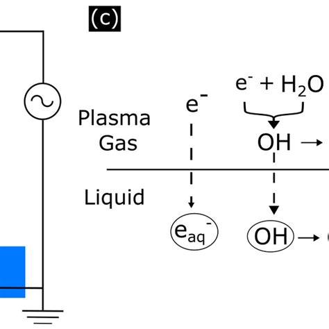 A B Typical Models Of Plasma Liquid Interaction Blue Liquid