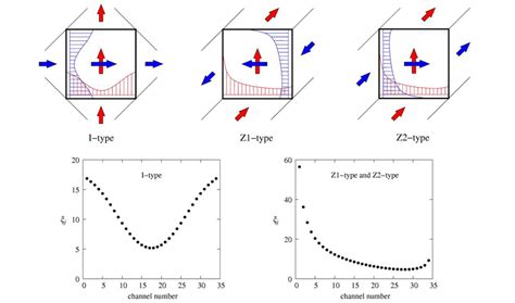 Flow Nonuniformity Models Top Types Of Headers With The Corresponding