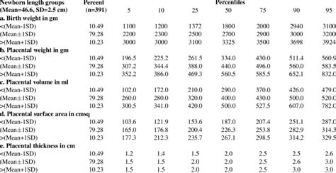 Percentiles Of Birth Weight Placental Morphometry Length Among Groups