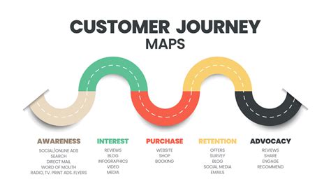 B B Buyers Journey Simplified Plotting The Success Factors Merit