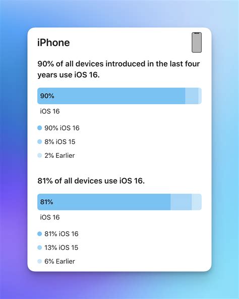 Ios 16、ipados 16最新安装率出炉，81的iphone正在使用