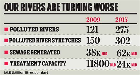 Water Pollution Graph In India