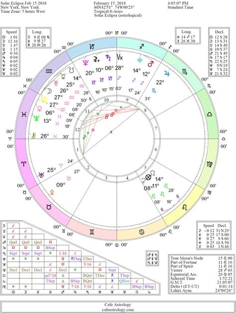 Moon Conjunct Sextile Trine Square Opposition Uranus Aspects Cafe