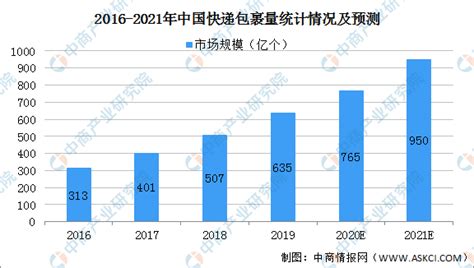 2021年中国快递行业市场现状及发展前景预测分析（图） 中商情报网