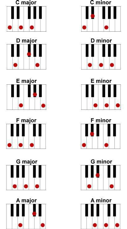 C Minor C M Piano Chord Piano Chords In The Key Of C Minor Cm Cmin