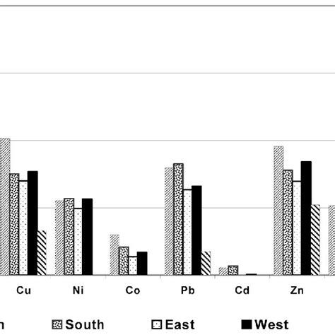 Logarithmic Histogram Showing The Mean Heavy Metal Concentrations