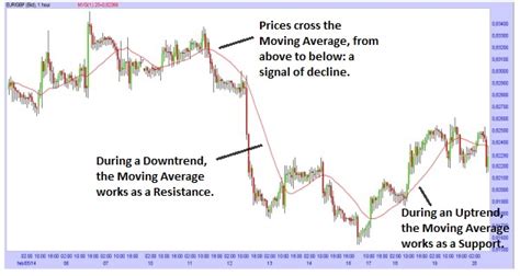 Simple Moving Average - Feedroll