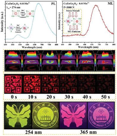 Stress Induced Multi Stimulus Responsive Mechanoluminescence In Mn