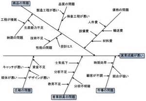 Qc7つ道具の一つ、特性要因図 Articles ザインエレクトロニクス Mixed Signal Lsi Thine