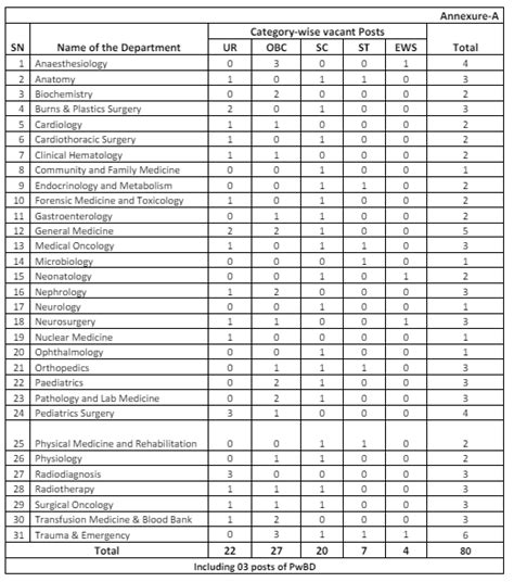 AIIMS Raipur Recruitment 2024 New Notification Out For 80 Vacancies