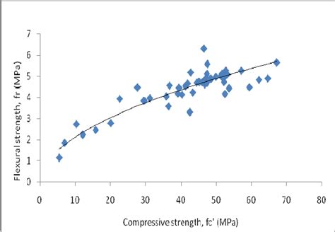 Flexural Strength Vs Compressive Strength Download Scientific Diagram