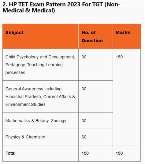 Hp Tet Syllabus New Exam Pattern