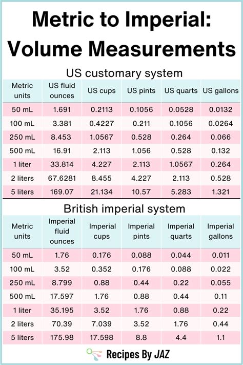 Metric Vs Imperial System Differences And Conversion Charts