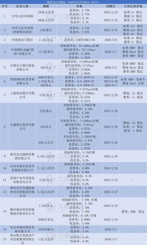 中资离岸债周报 上周央行成功在港发行合计250亿人民币央票中金在线财经号