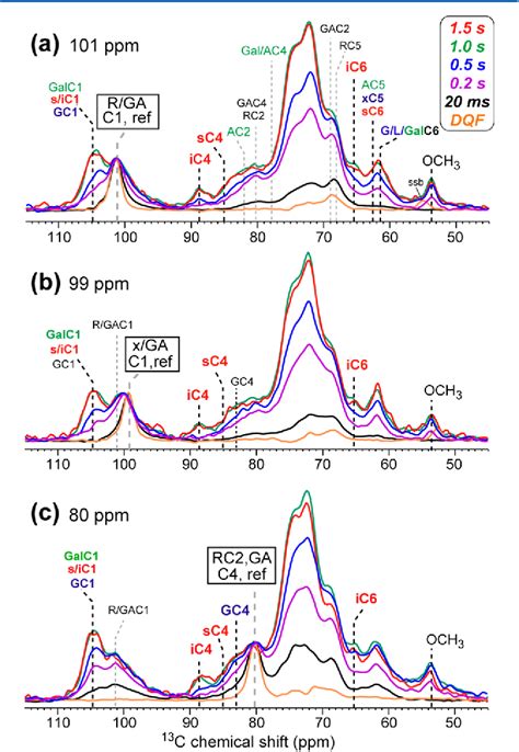 Figure From Pectin Cellulose Interactions In The Arabidopsis Primary