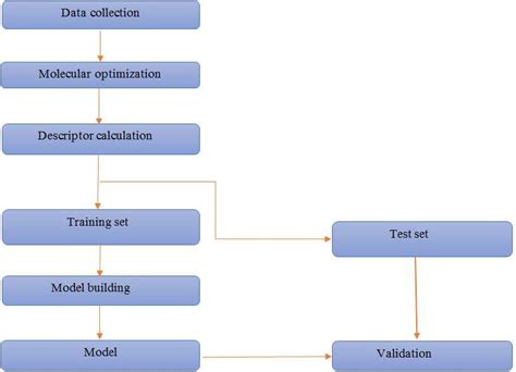 Qsar Methodology Flowchart Source Ameji Et Al 30 Download