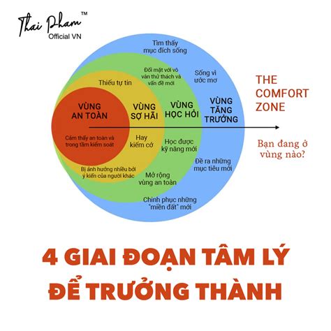 4 GIAI ĐOẠN TÂM LÝ ĐỂ TRƯỞNG THÀNH Thái Phạm Blog