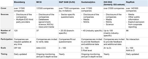 Esg Ratings And Rankings Why They Matter And How To Get Started